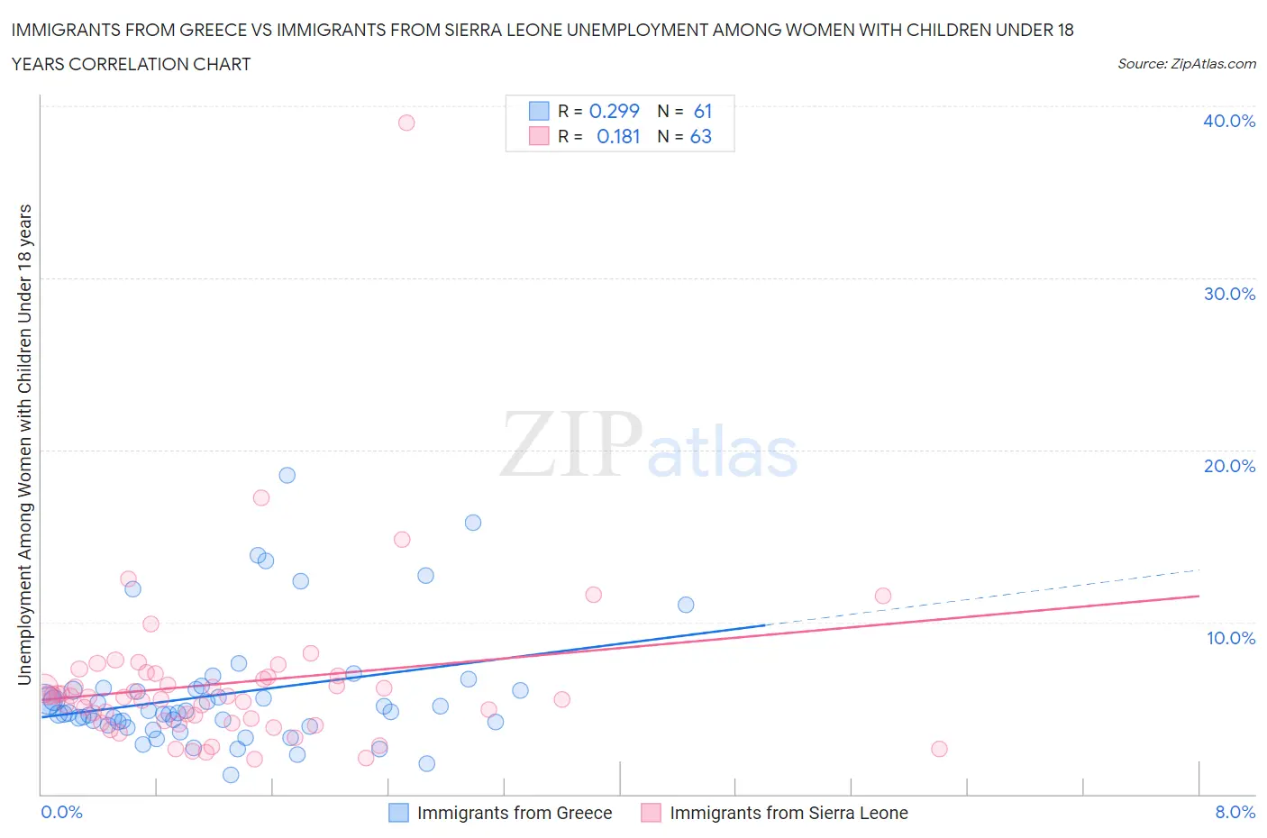 Immigrants from Greece vs Immigrants from Sierra Leone Unemployment Among Women with Children Under 18 years