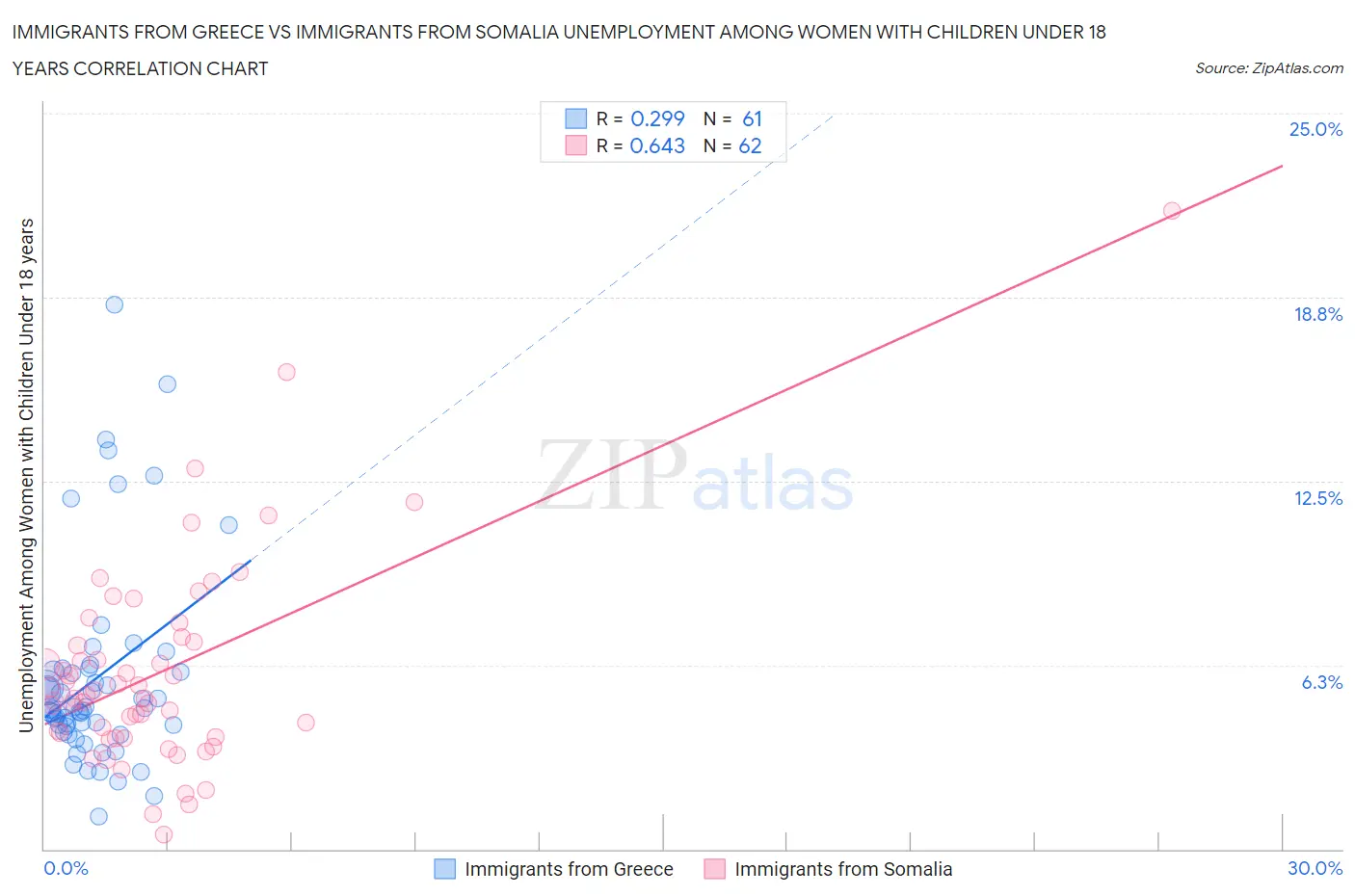 Immigrants from Greece vs Immigrants from Somalia Unemployment Among Women with Children Under 18 years