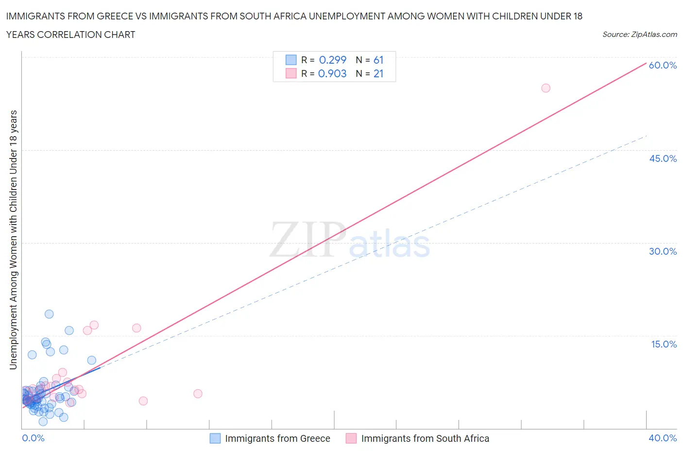 Immigrants from Greece vs Immigrants from South Africa Unemployment Among Women with Children Under 18 years