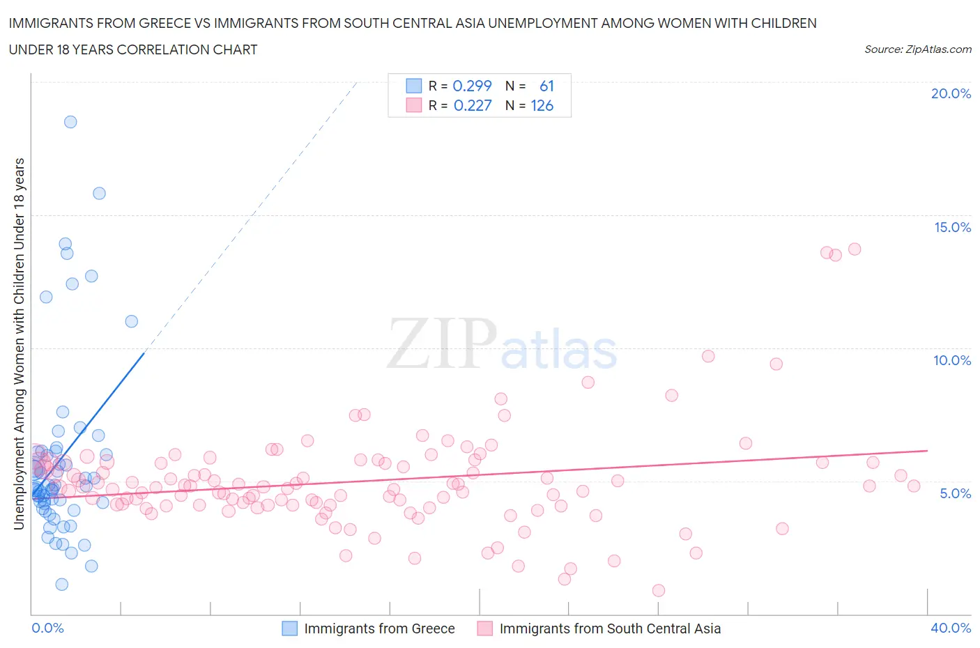 Immigrants from Greece vs Immigrants from South Central Asia Unemployment Among Women with Children Under 18 years
