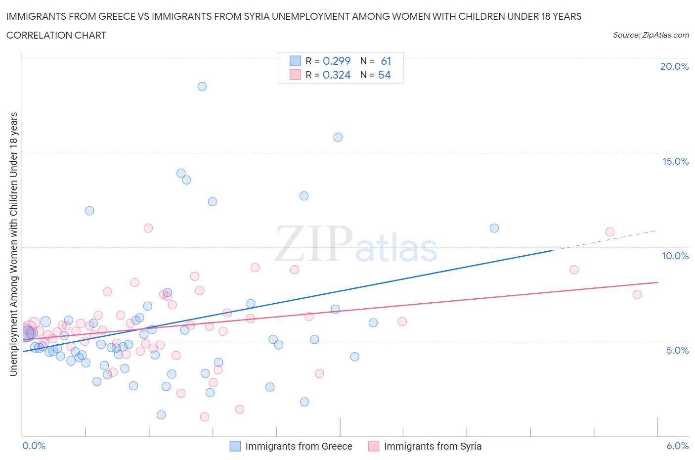 Immigrants from Greece vs Immigrants from Syria Unemployment Among Women with Children Under 18 years
