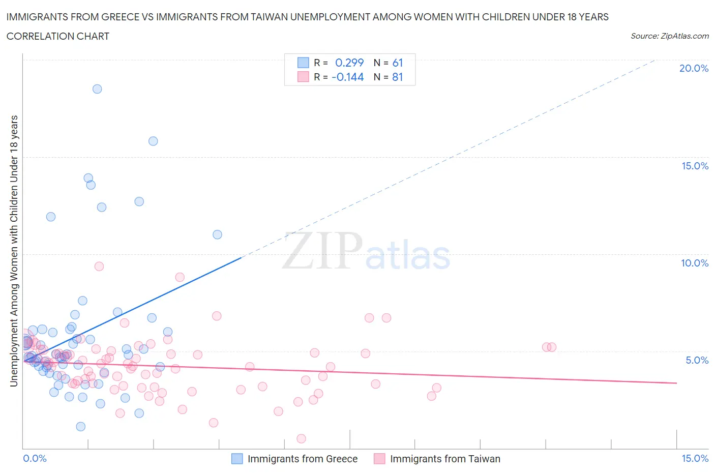 Immigrants from Greece vs Immigrants from Taiwan Unemployment Among Women with Children Under 18 years