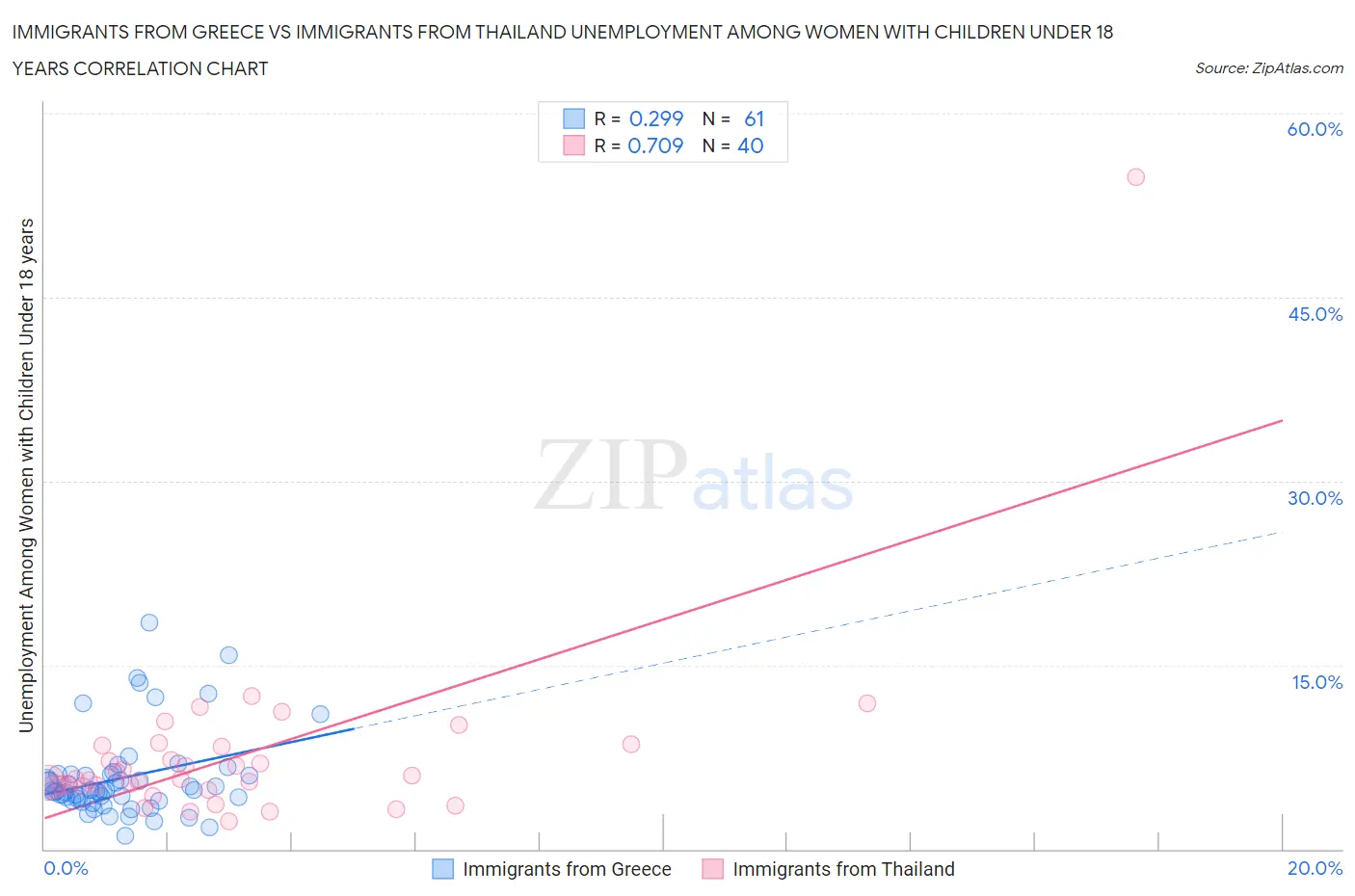 Immigrants from Greece vs Immigrants from Thailand Unemployment Among Women with Children Under 18 years