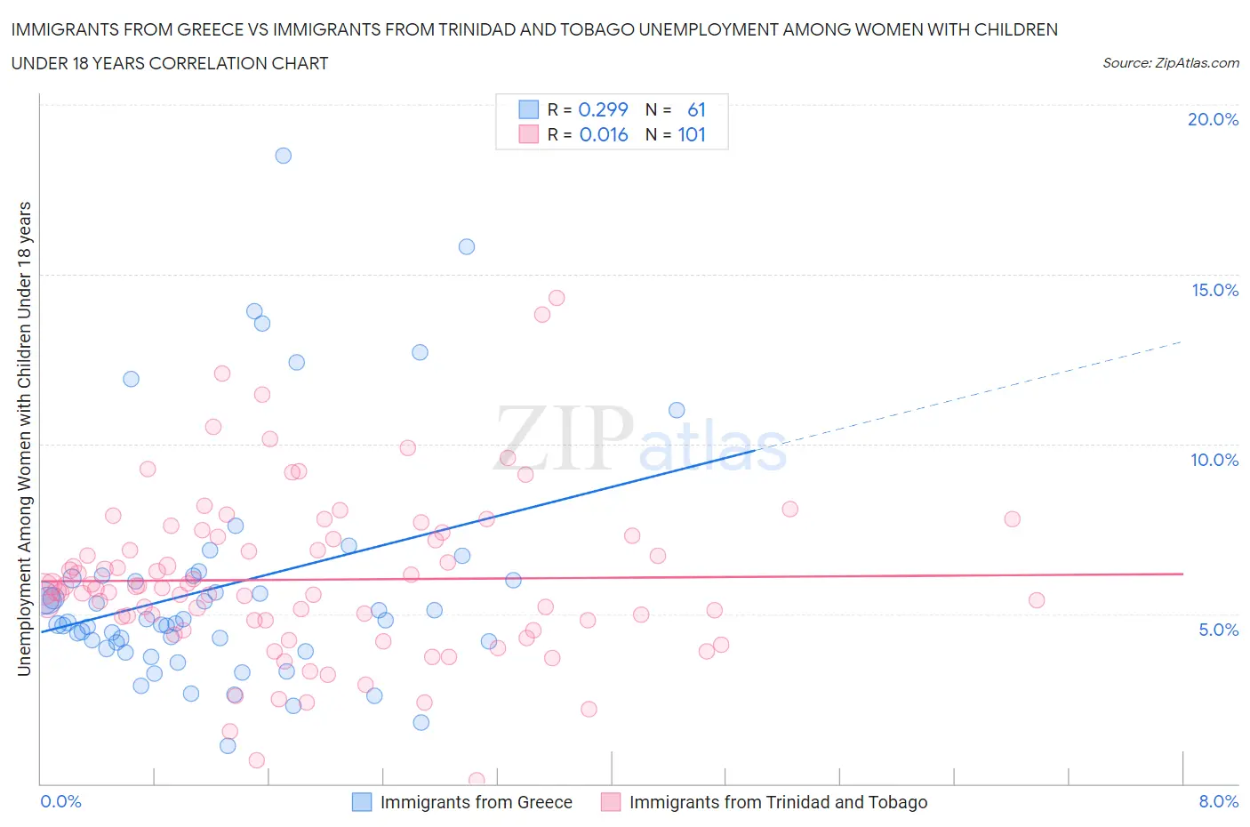 Immigrants from Greece vs Immigrants from Trinidad and Tobago Unemployment Among Women with Children Under 18 years
