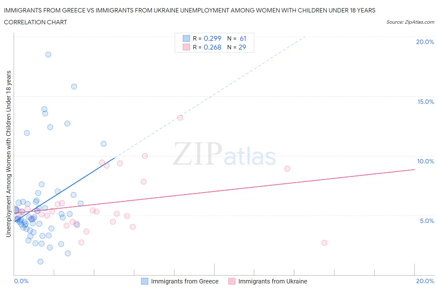 Immigrants from Greece vs Immigrants from Ukraine Unemployment Among Women with Children Under 18 years