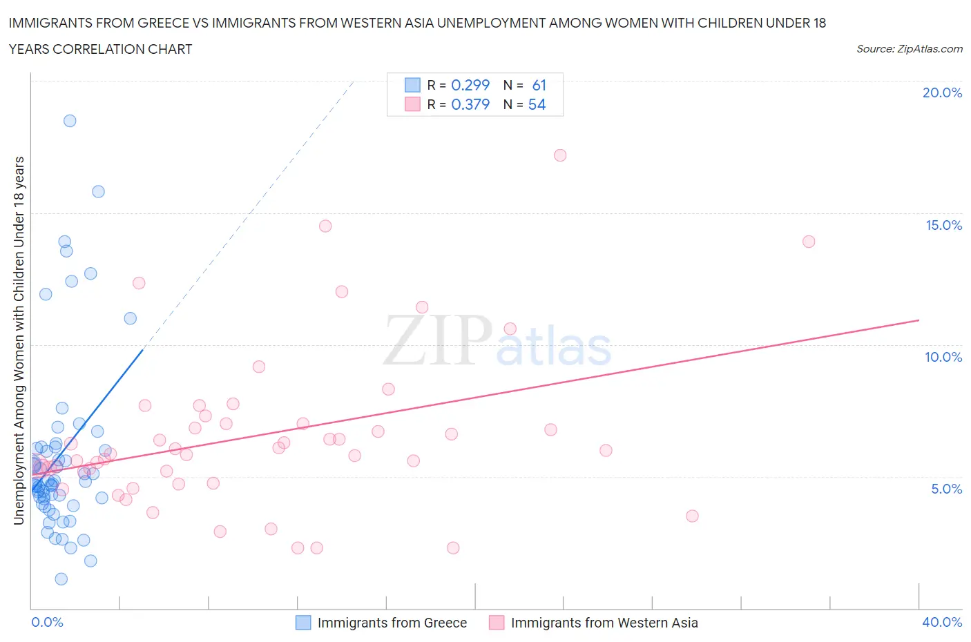 Immigrants from Greece vs Immigrants from Western Asia Unemployment Among Women with Children Under 18 years