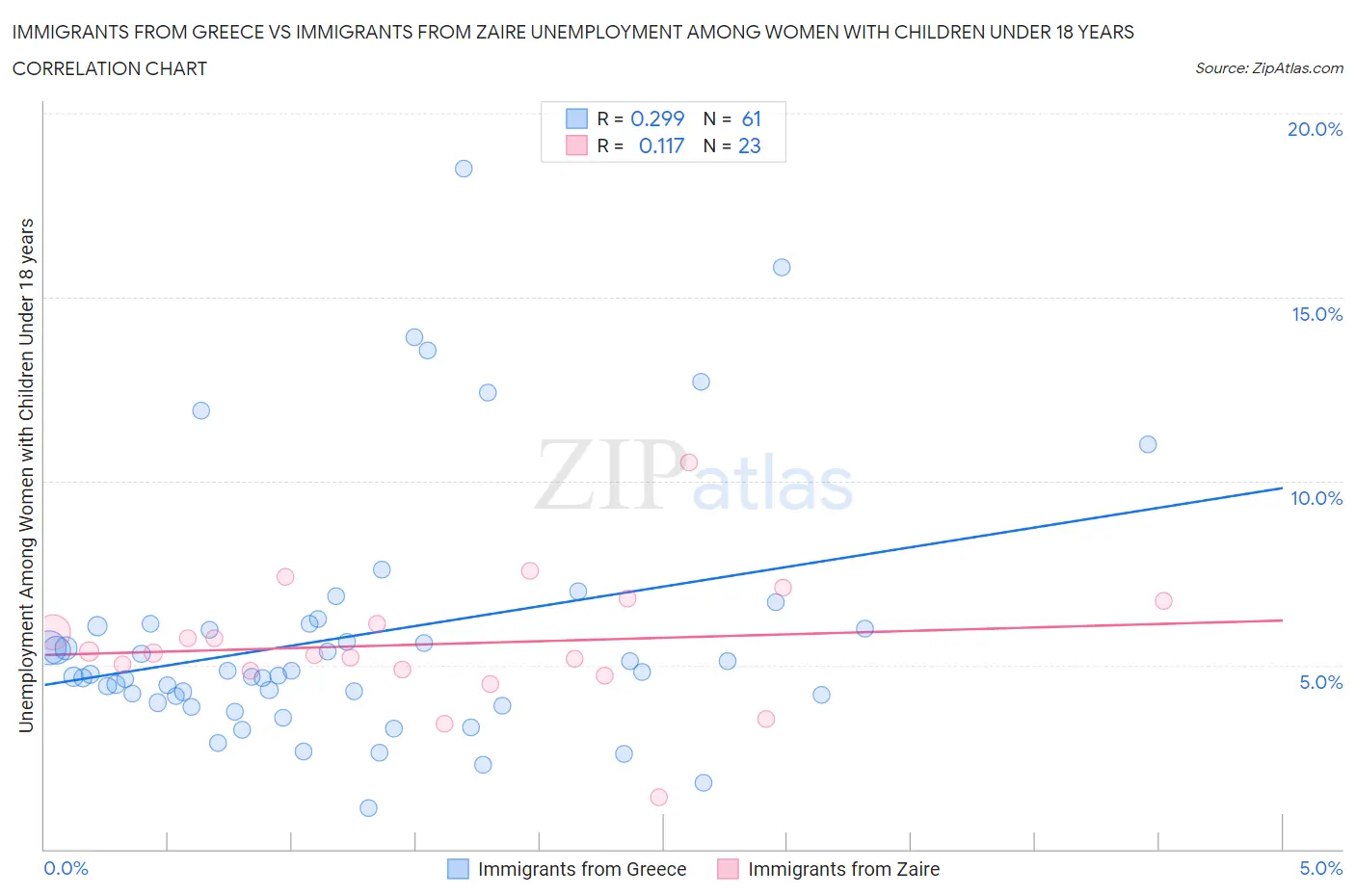 Immigrants from Greece vs Immigrants from Zaire Unemployment Among Women with Children Under 18 years