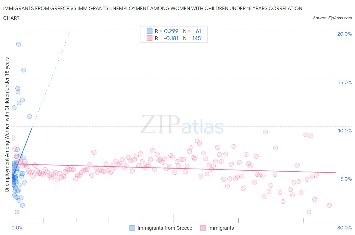 Immigrants from Greece vs Immigrants Unemployment Among Women with Children Under 18 years