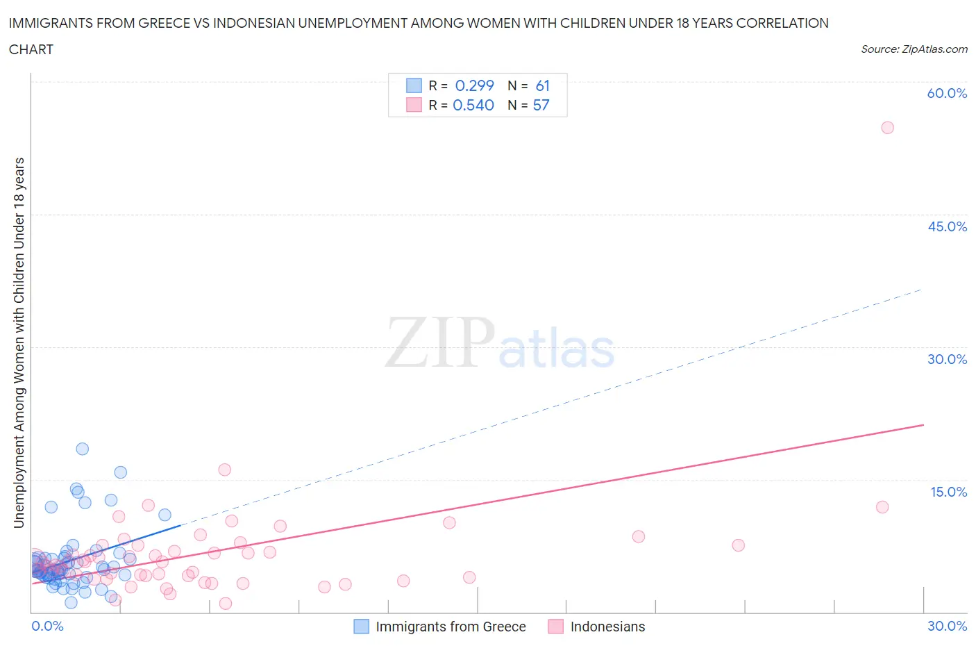 Immigrants from Greece vs Indonesian Unemployment Among Women with Children Under 18 years