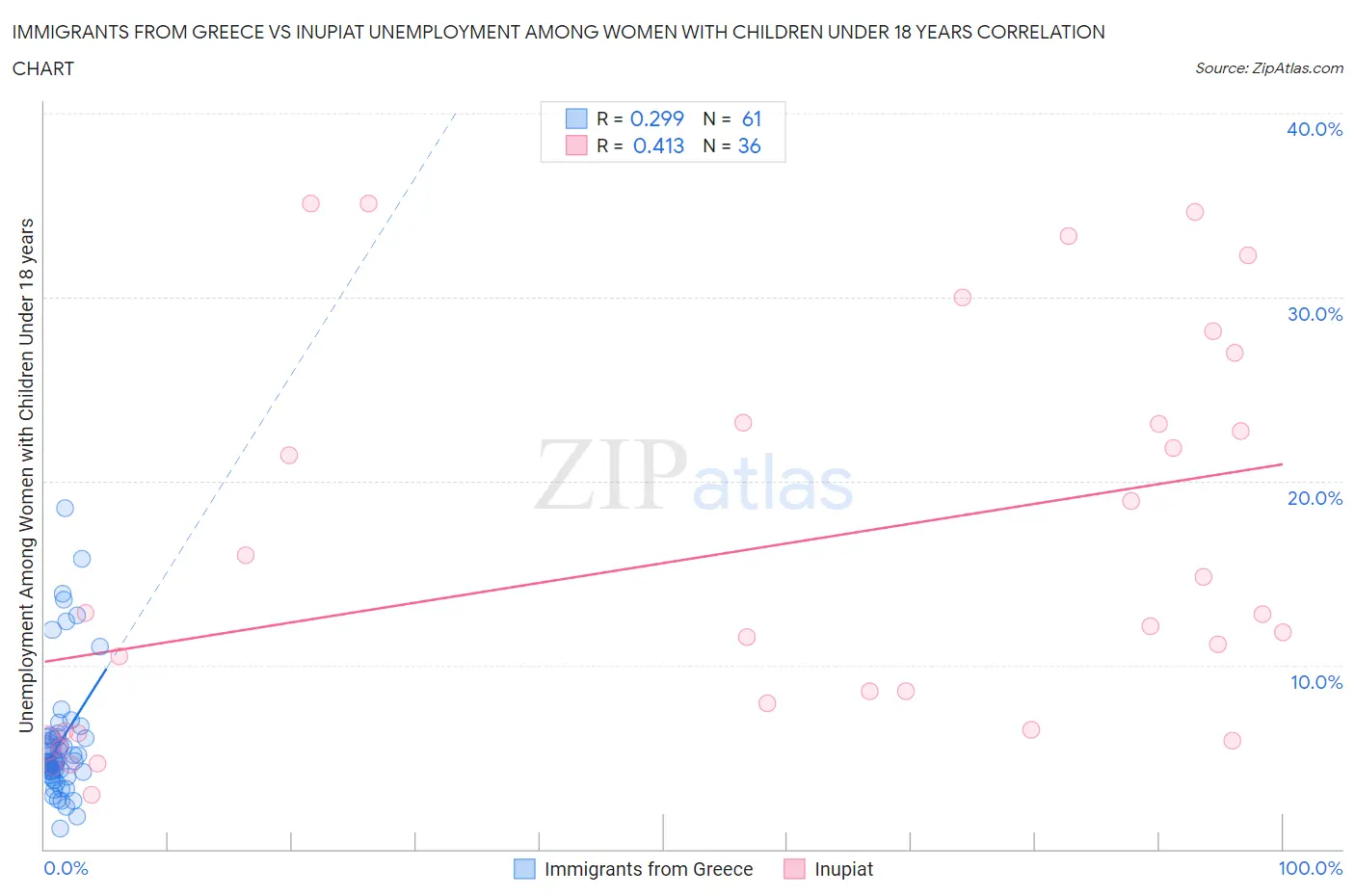 Immigrants from Greece vs Inupiat Unemployment Among Women with Children Under 18 years