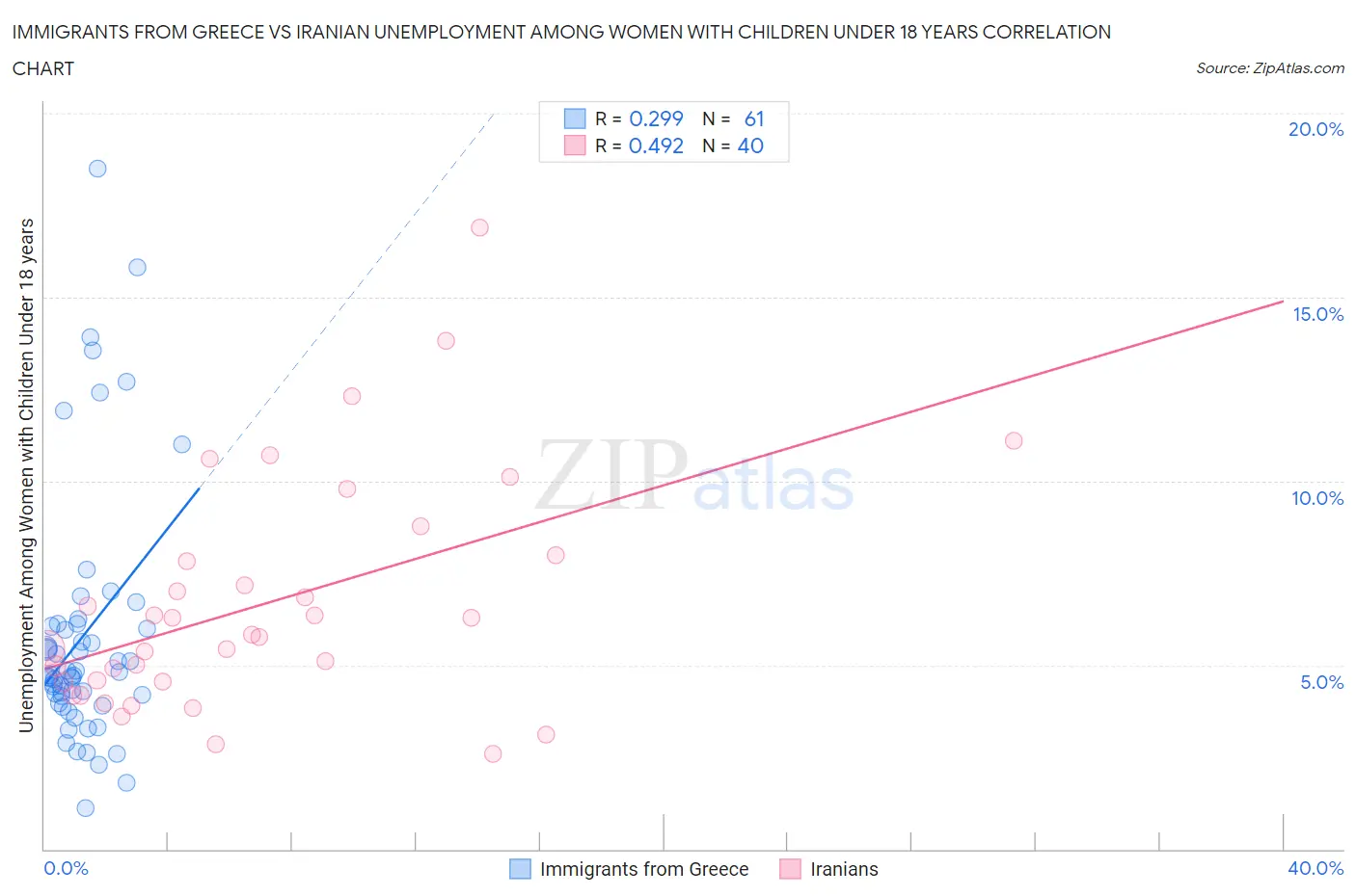 Immigrants from Greece vs Iranian Unemployment Among Women with Children Under 18 years