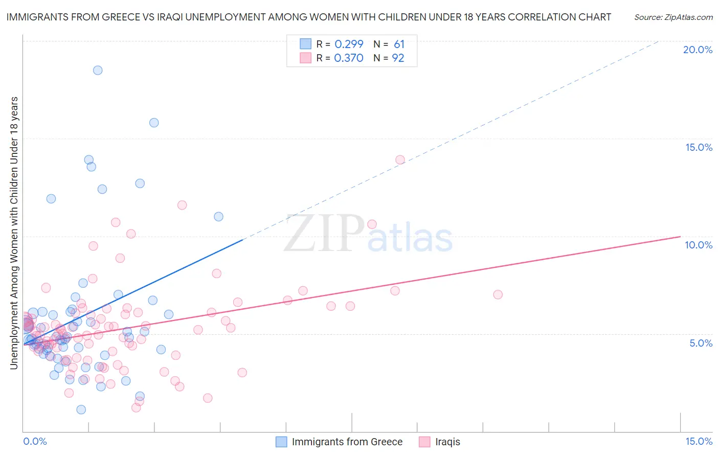 Immigrants from Greece vs Iraqi Unemployment Among Women with Children Under 18 years