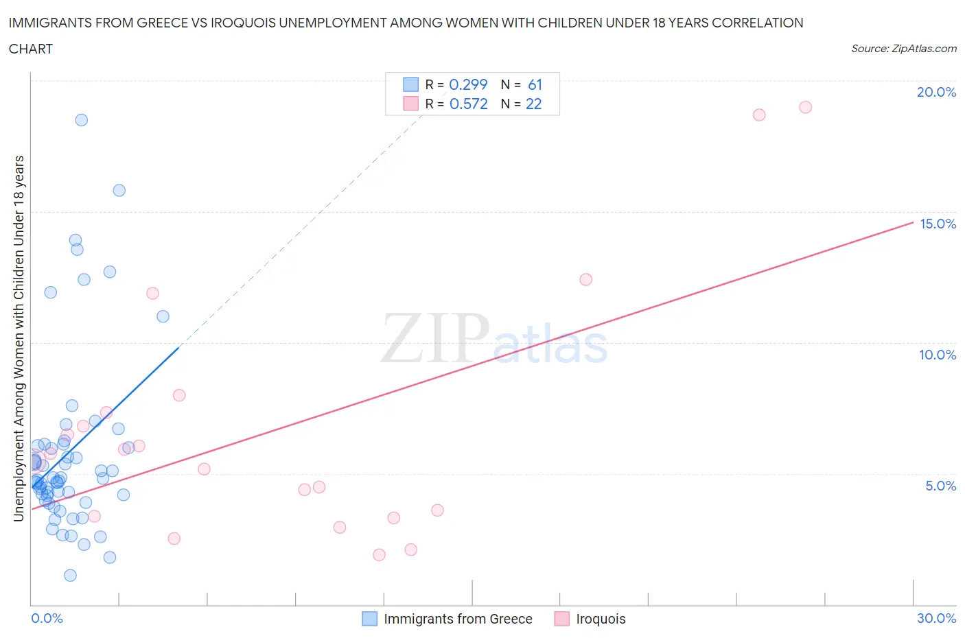 Immigrants from Greece vs Iroquois Unemployment Among Women with Children Under 18 years