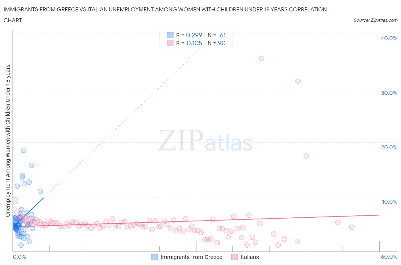 Immigrants from Greece vs Italian Unemployment Among Women with Children Under 18 years