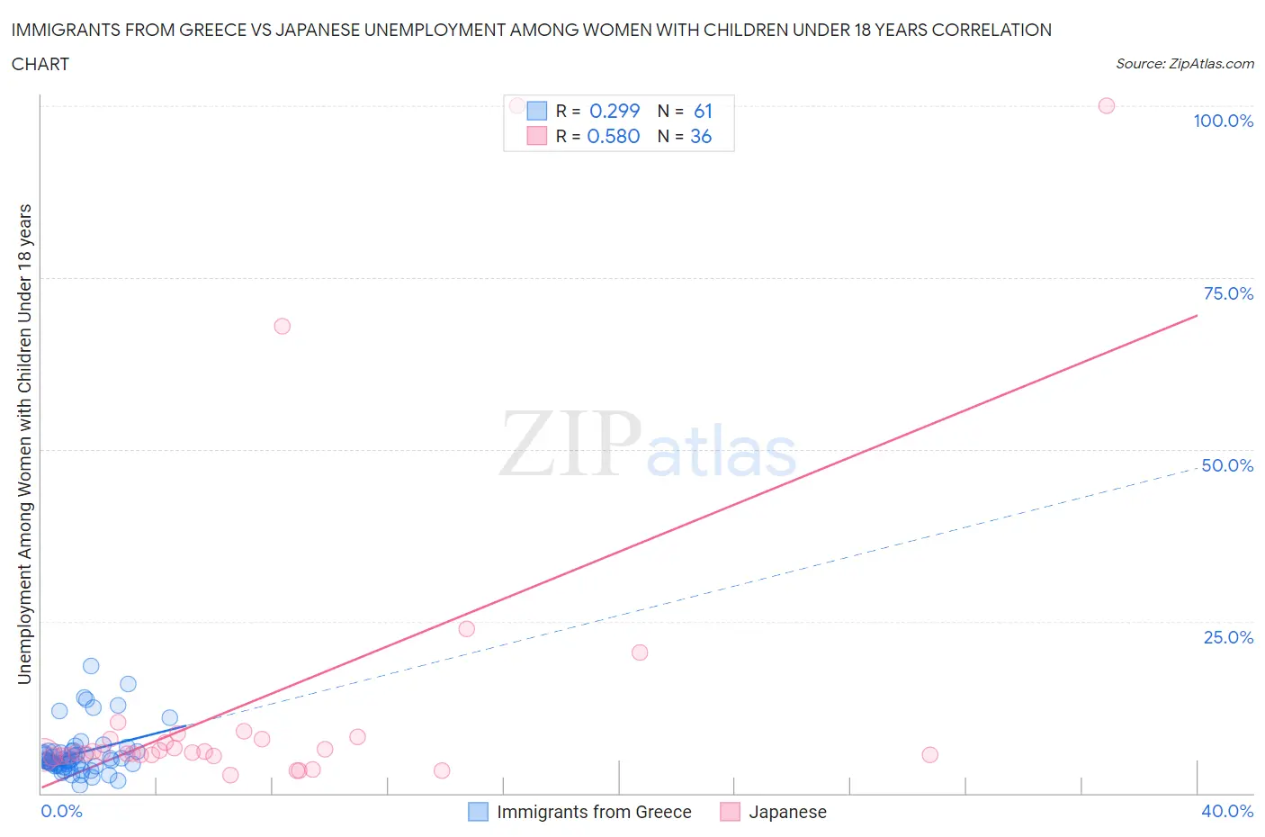 Immigrants from Greece vs Japanese Unemployment Among Women with Children Under 18 years