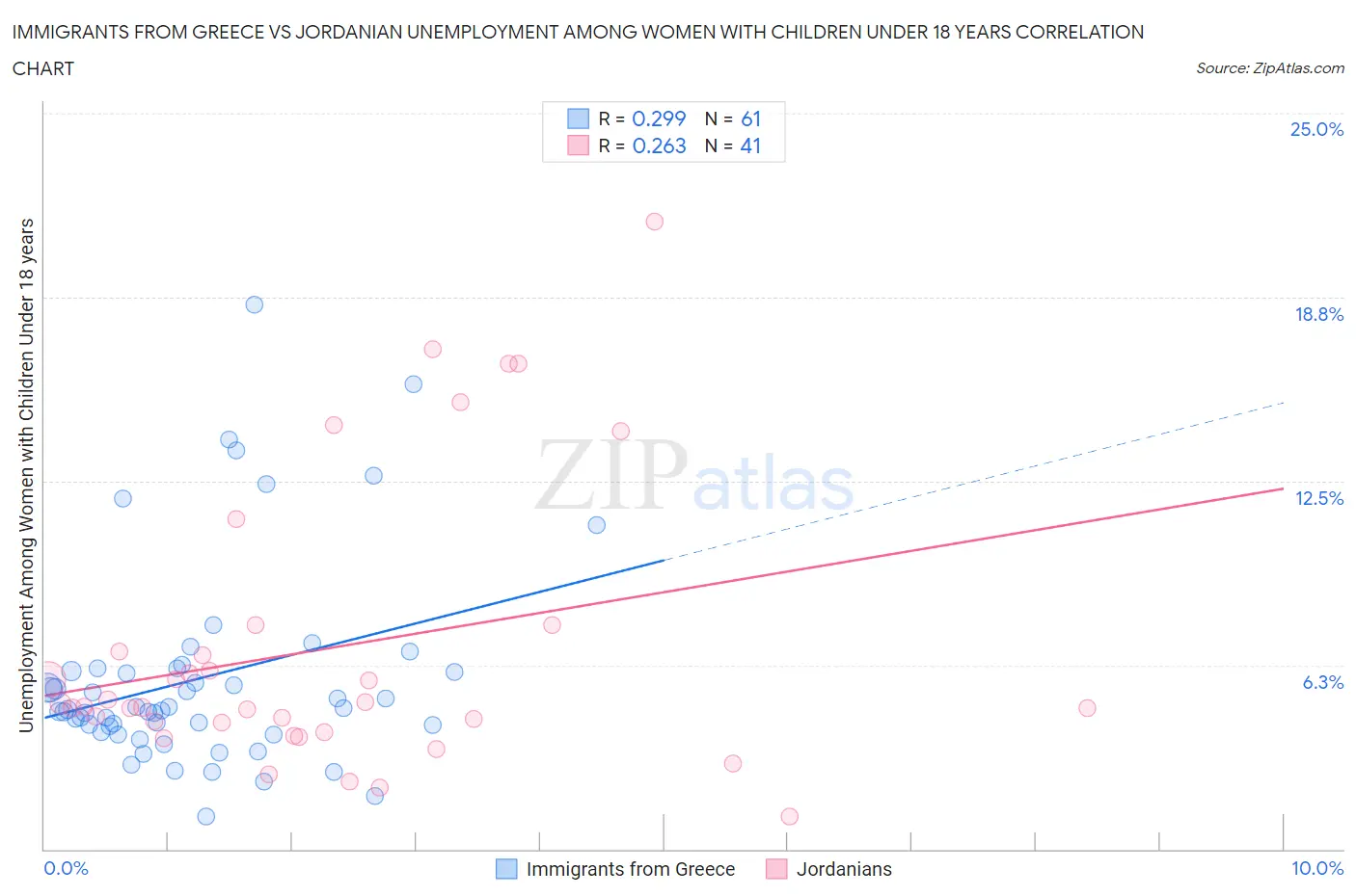 Immigrants from Greece vs Jordanian Unemployment Among Women with Children Under 18 years