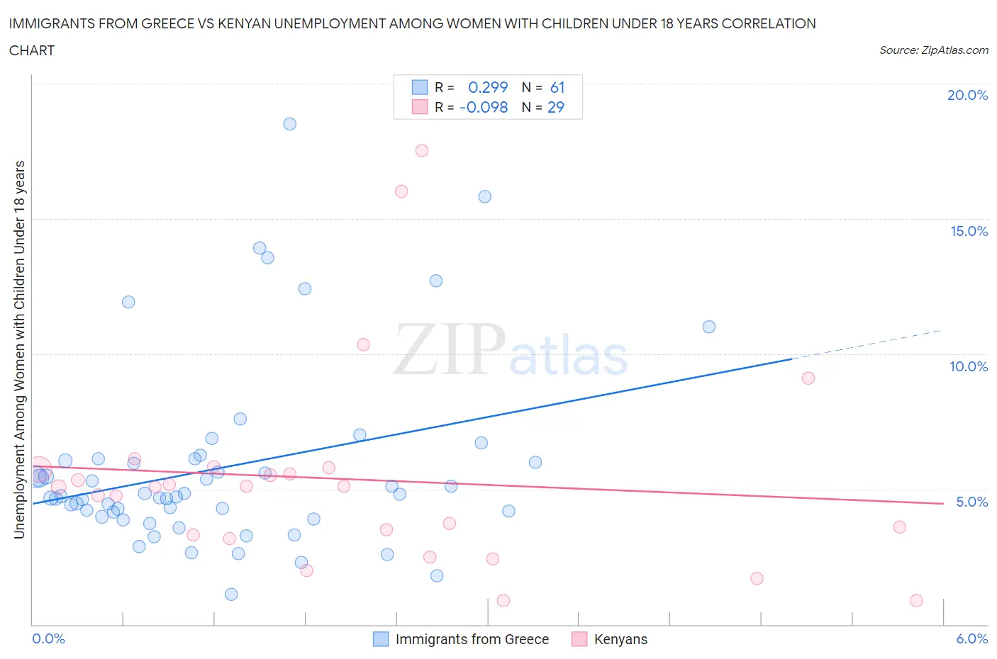 Immigrants from Greece vs Kenyan Unemployment Among Women with Children Under 18 years