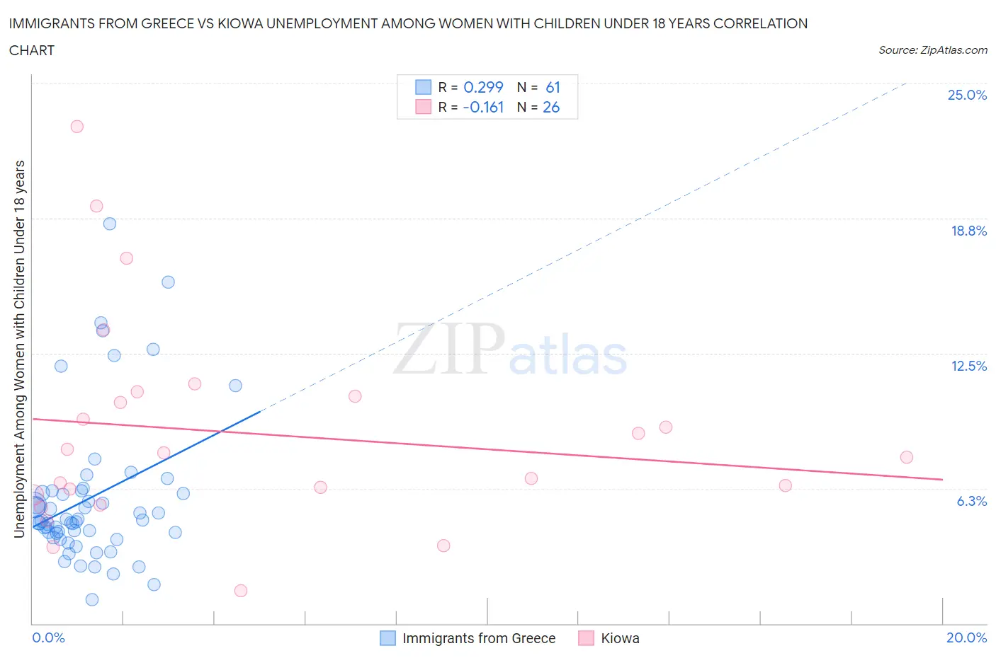 Immigrants from Greece vs Kiowa Unemployment Among Women with Children Under 18 years