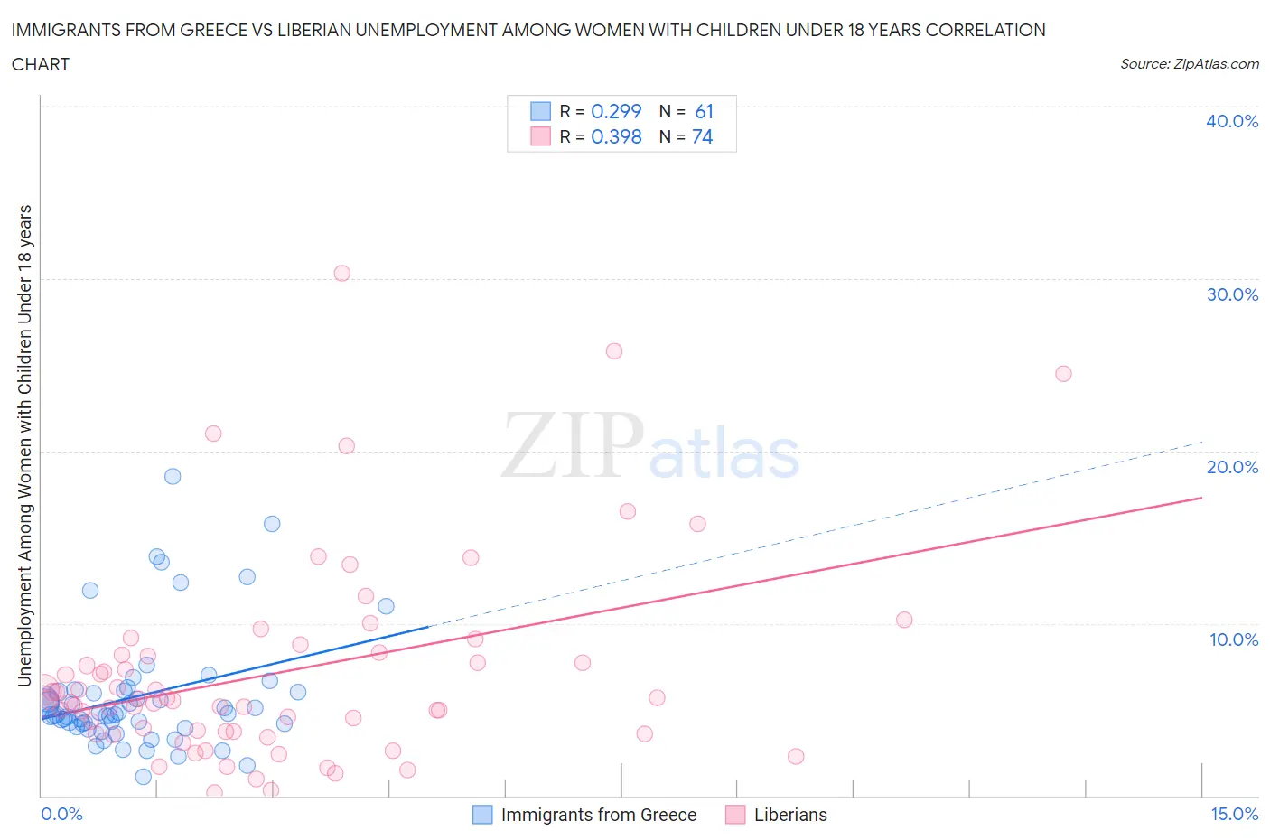 Immigrants from Greece vs Liberian Unemployment Among Women with Children Under 18 years