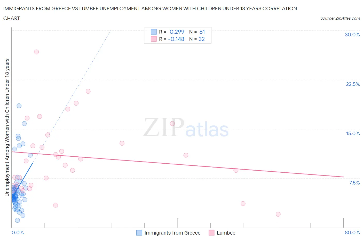 Immigrants from Greece vs Lumbee Unemployment Among Women with Children Under 18 years