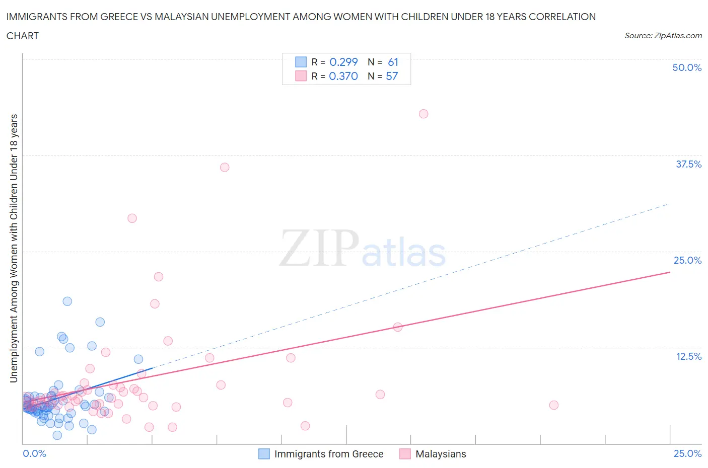 Immigrants from Greece vs Malaysian Unemployment Among Women with Children Under 18 years