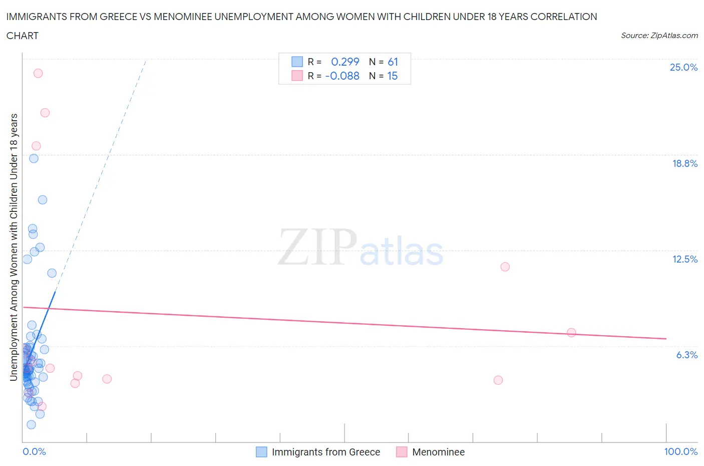 Immigrants from Greece vs Menominee Unemployment Among Women with Children Under 18 years