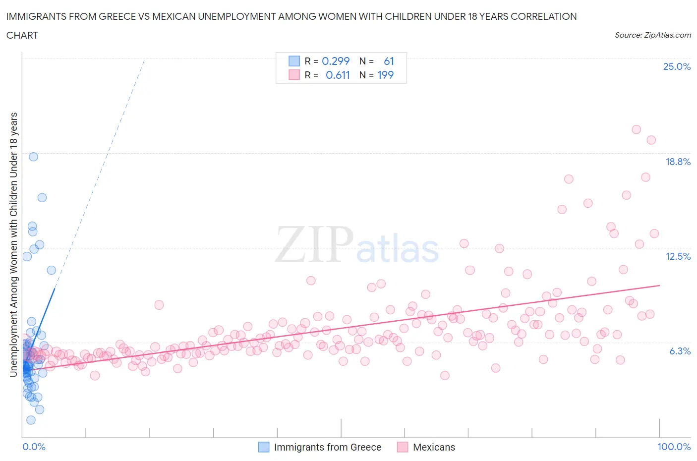 Immigrants from Greece vs Mexican Unemployment Among Women with Children Under 18 years