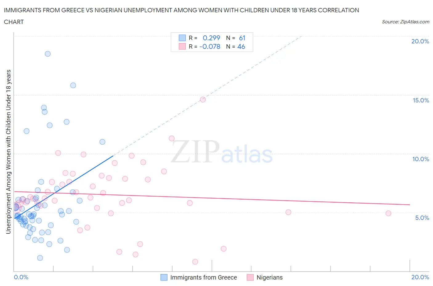 Immigrants from Greece vs Nigerian Unemployment Among Women with Children Under 18 years