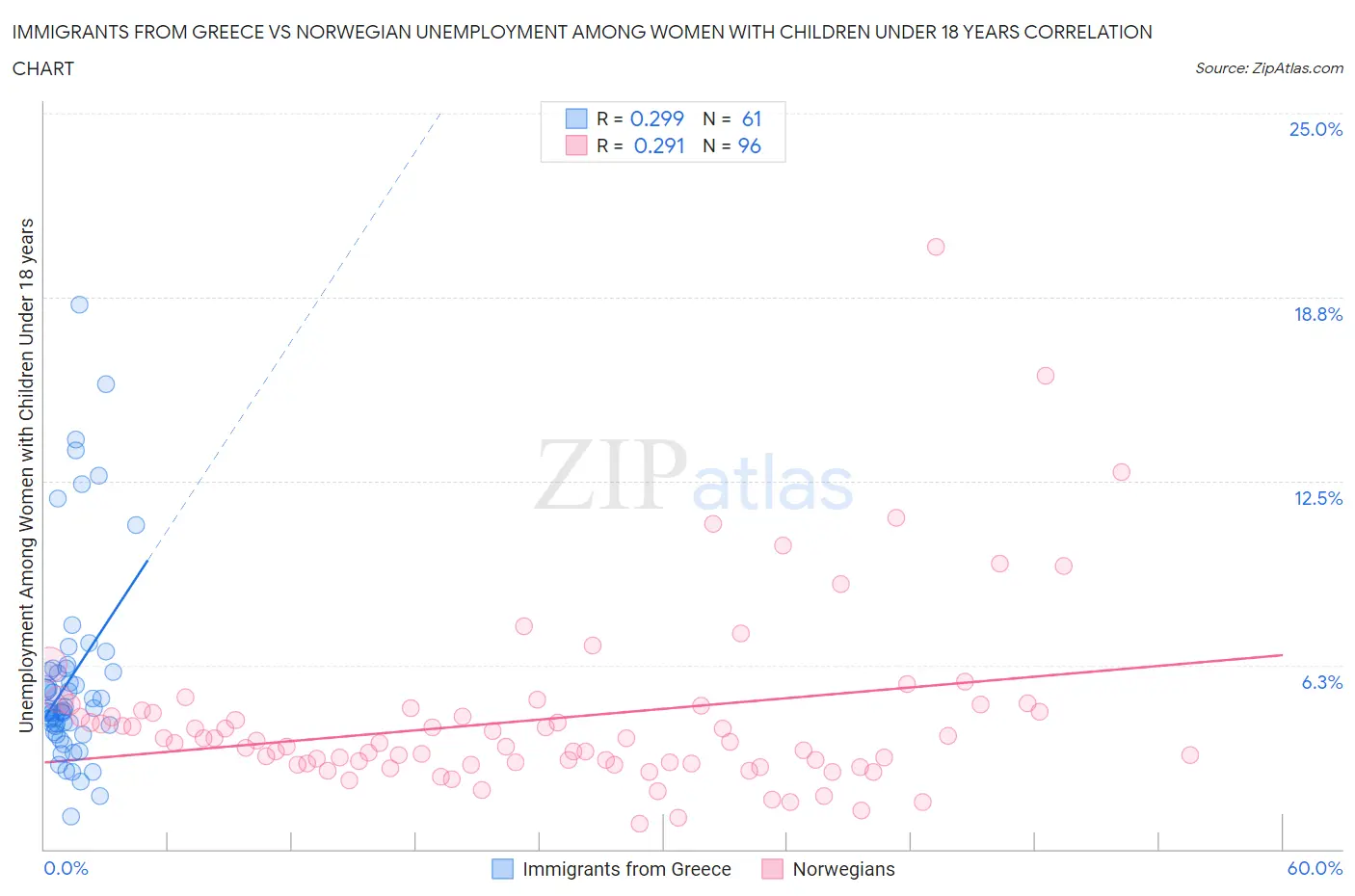 Immigrants from Greece vs Norwegian Unemployment Among Women with Children Under 18 years