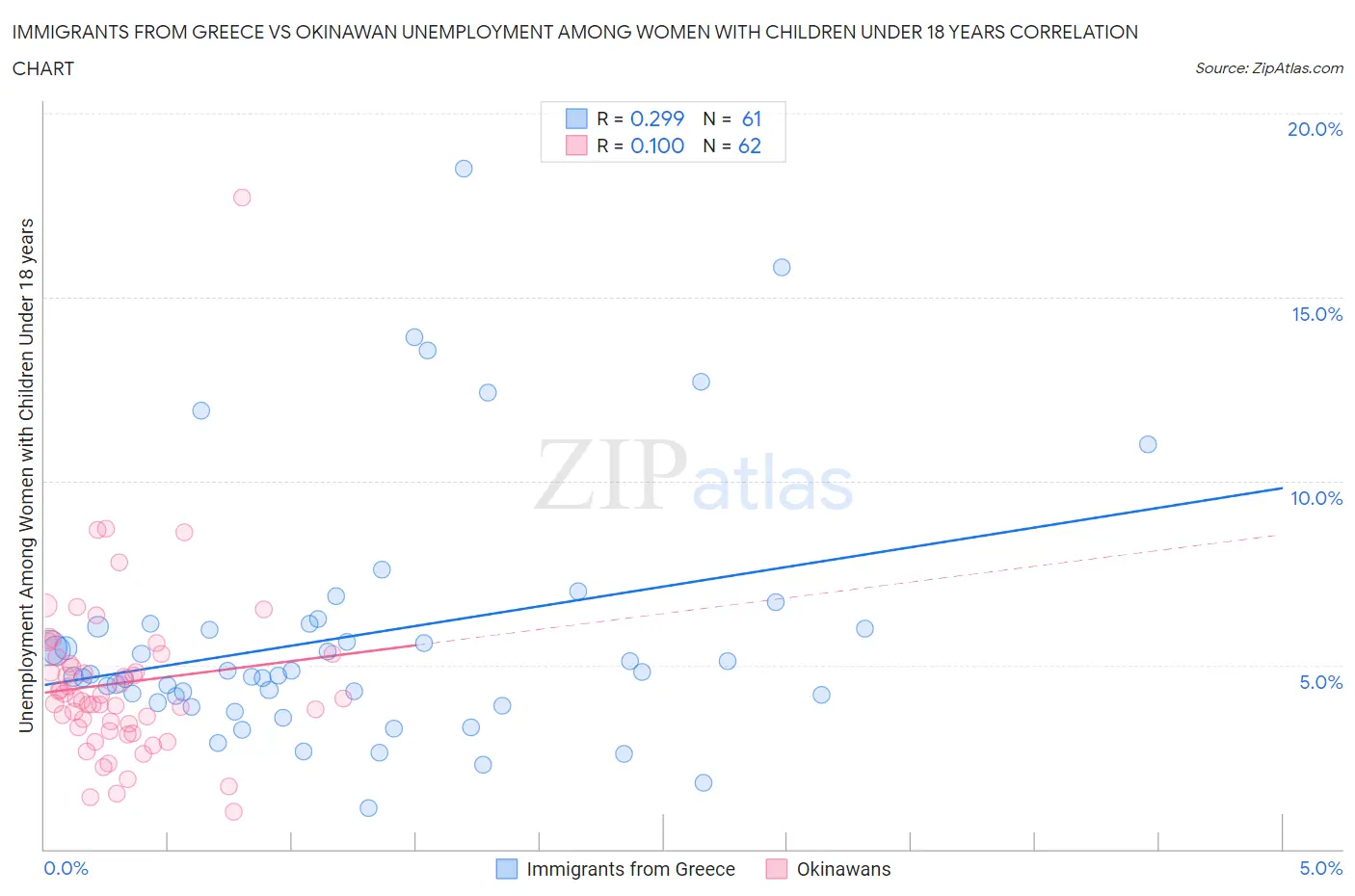 Immigrants from Greece vs Okinawan Unemployment Among Women with Children Under 18 years
