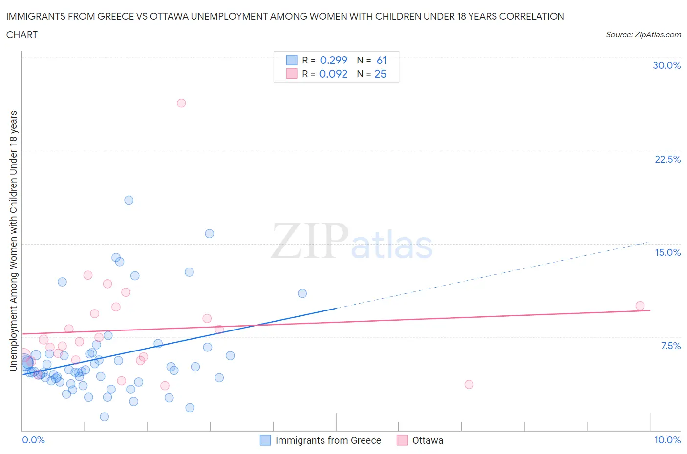 Immigrants from Greece vs Ottawa Unemployment Among Women with Children Under 18 years