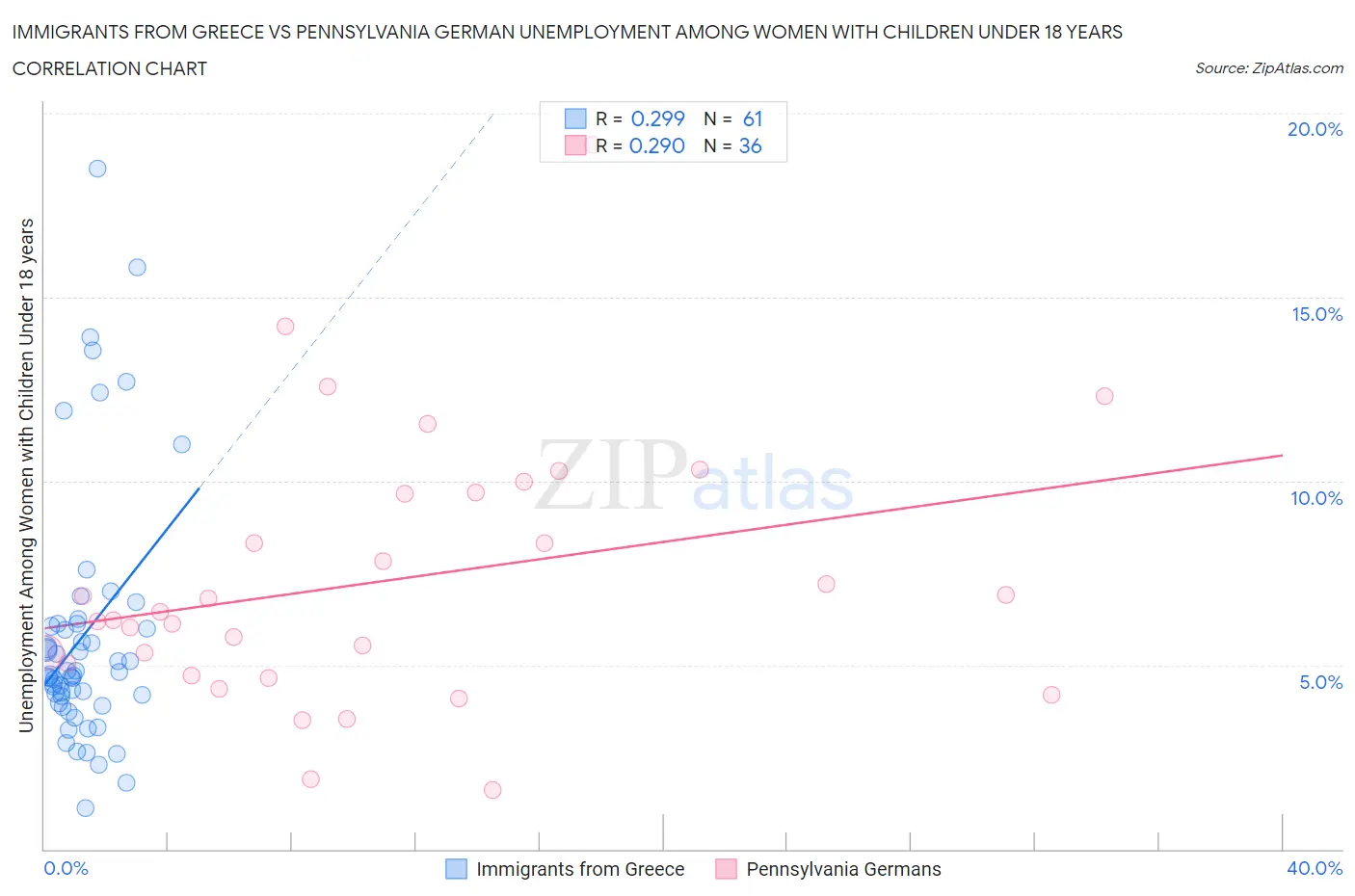 Immigrants from Greece vs Pennsylvania German Unemployment Among Women with Children Under 18 years