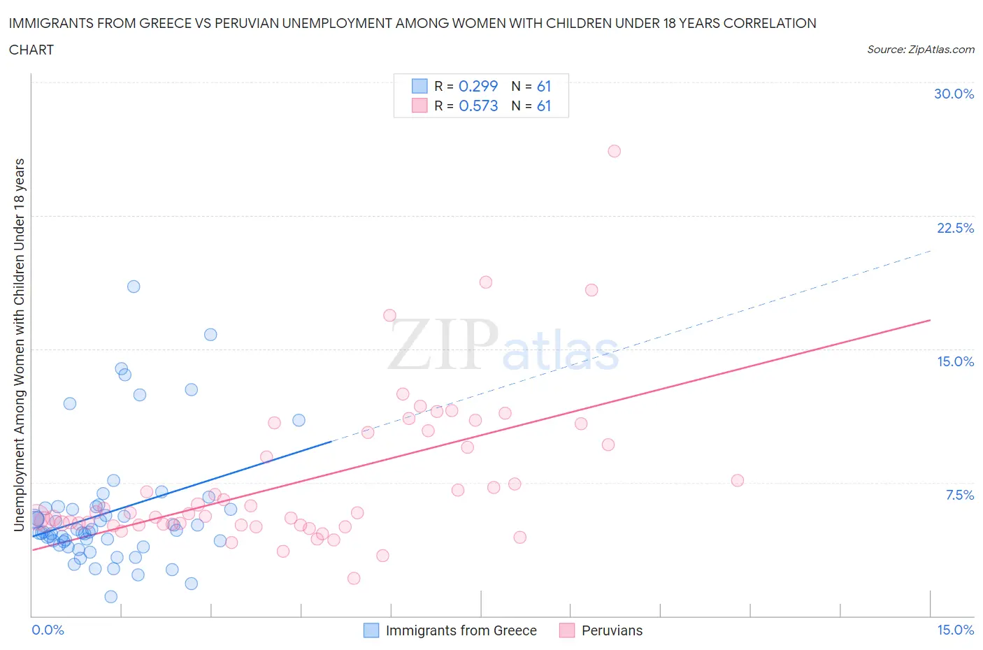 Immigrants from Greece vs Peruvian Unemployment Among Women with Children Under 18 years