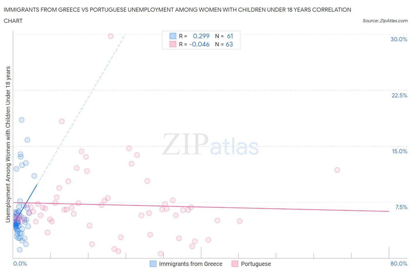 Immigrants from Greece vs Portuguese Unemployment Among Women with Children Under 18 years