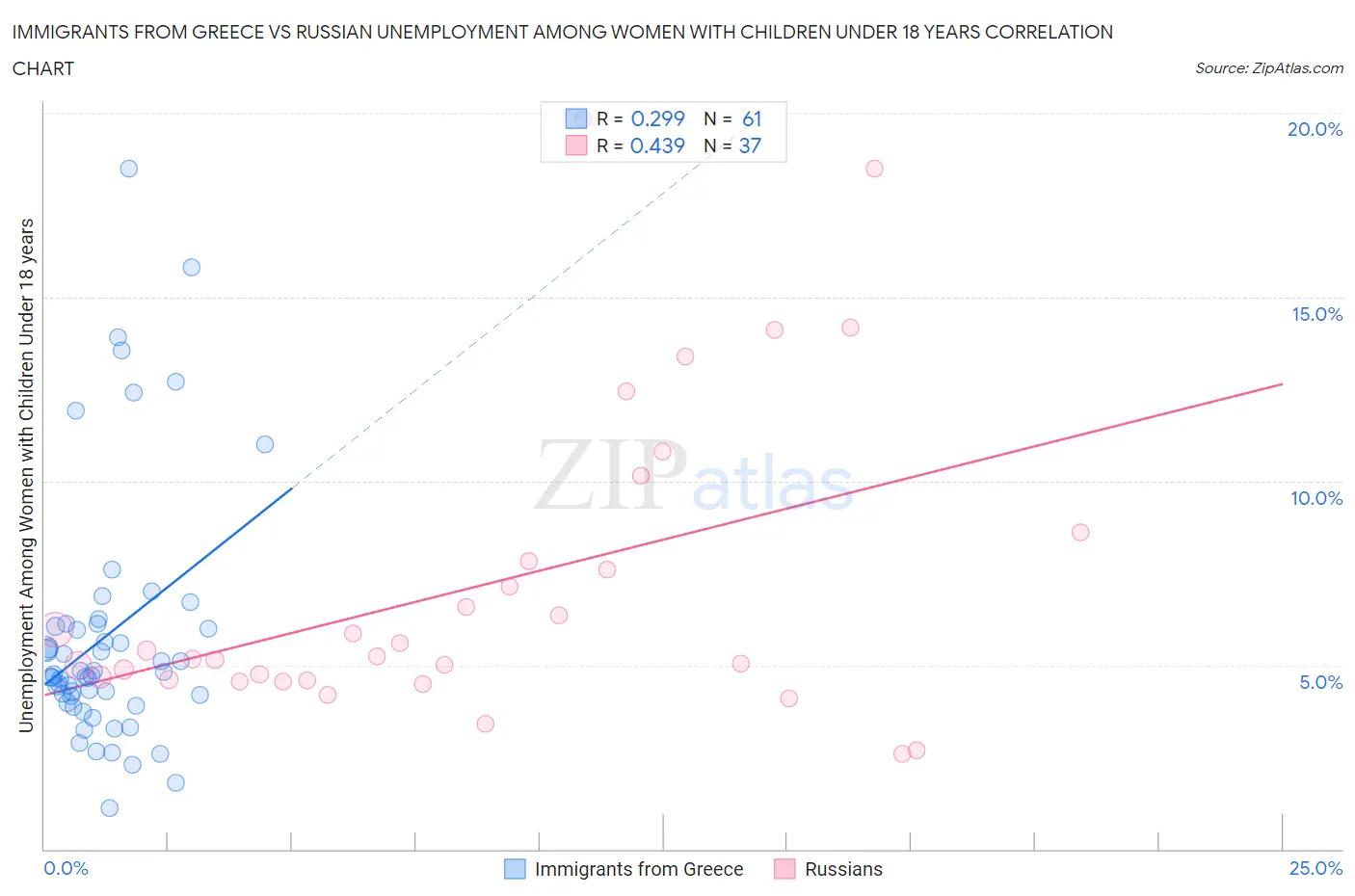 Immigrants from Greece vs Russian Unemployment Among Women with Children Under 18 years