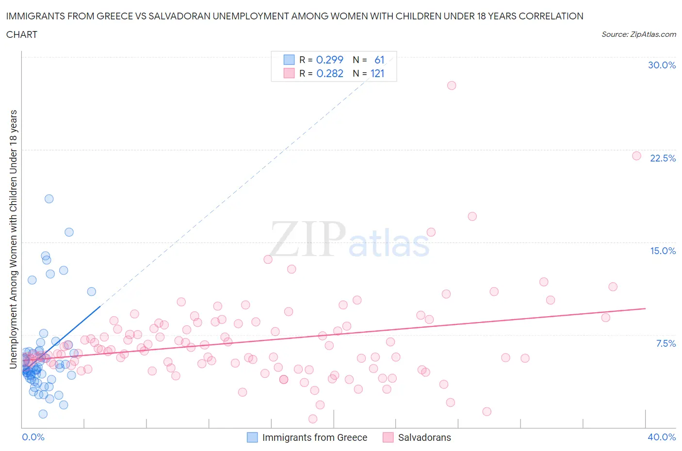 Immigrants from Greece vs Salvadoran Unemployment Among Women with Children Under 18 years