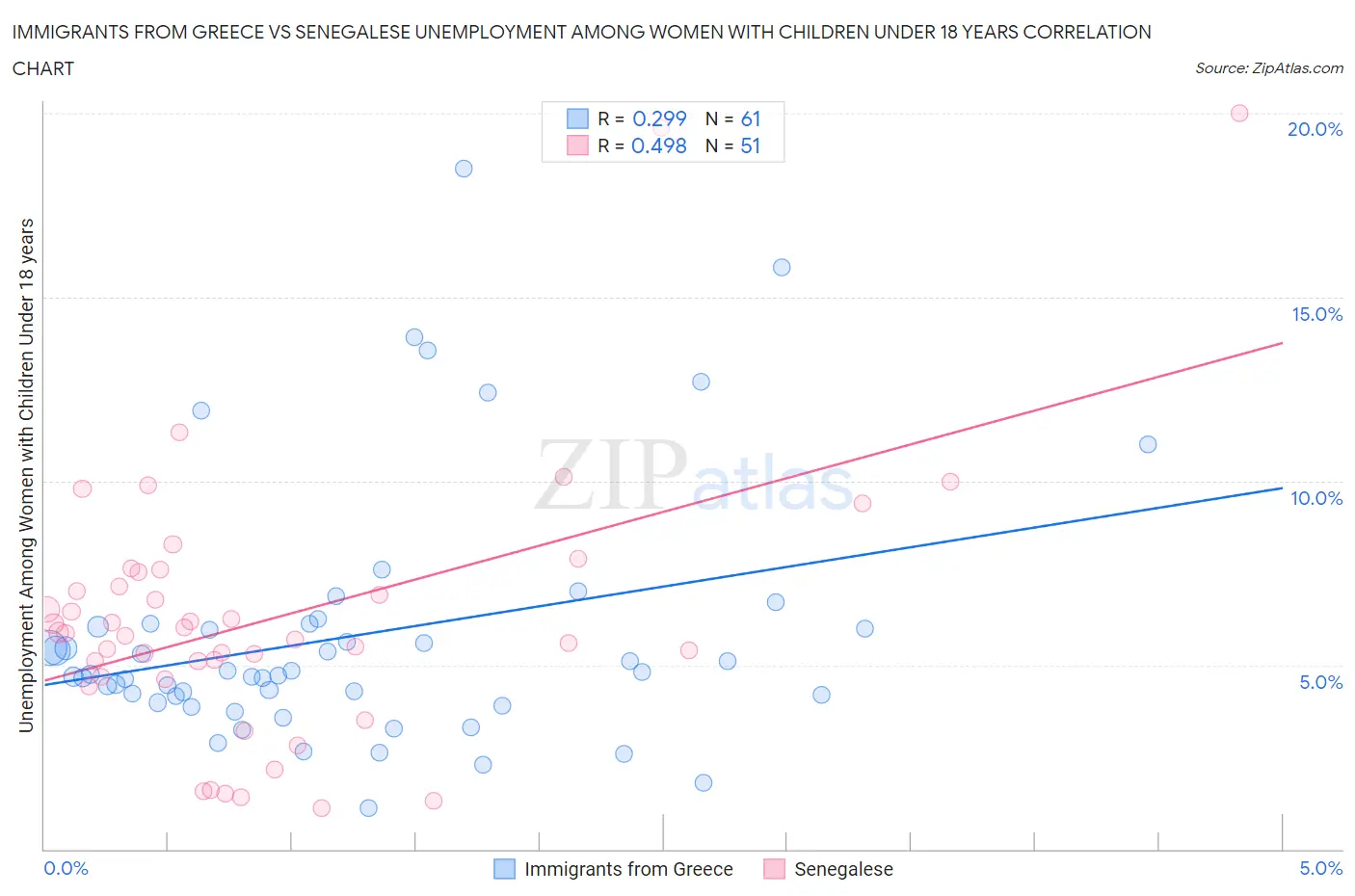 Immigrants from Greece vs Senegalese Unemployment Among Women with Children Under 18 years
