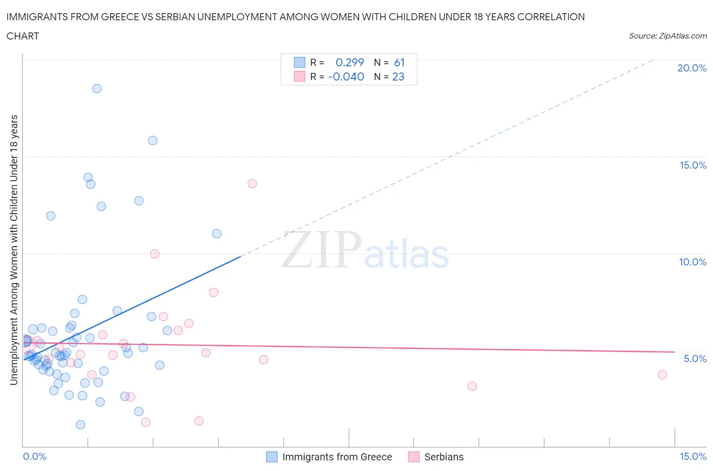 Immigrants from Greece vs Serbian Unemployment Among Women with Children Under 18 years