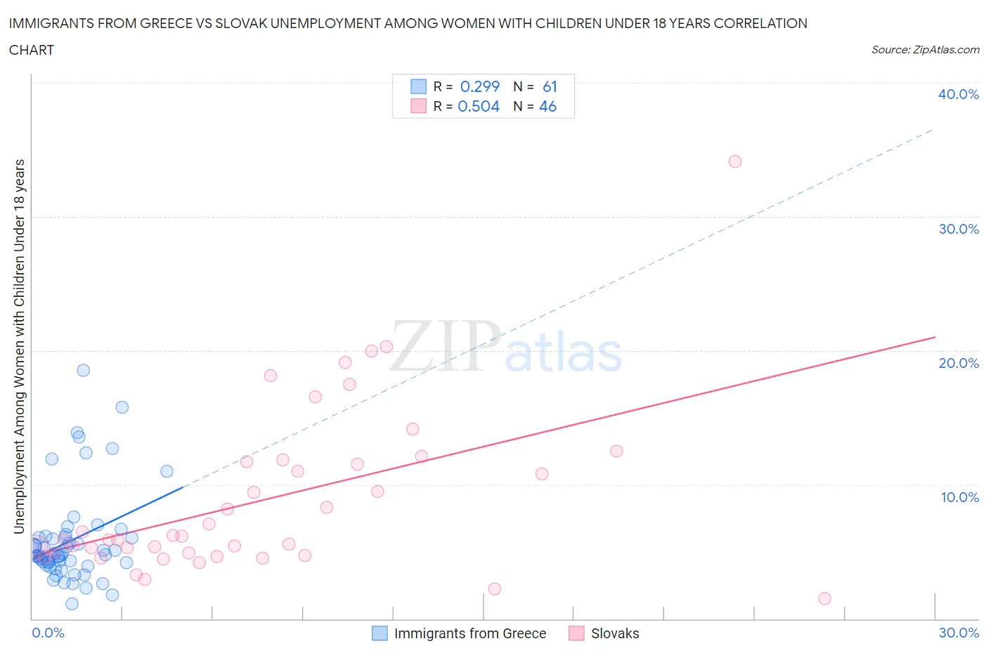 Immigrants from Greece vs Slovak Unemployment Among Women with Children Under 18 years
