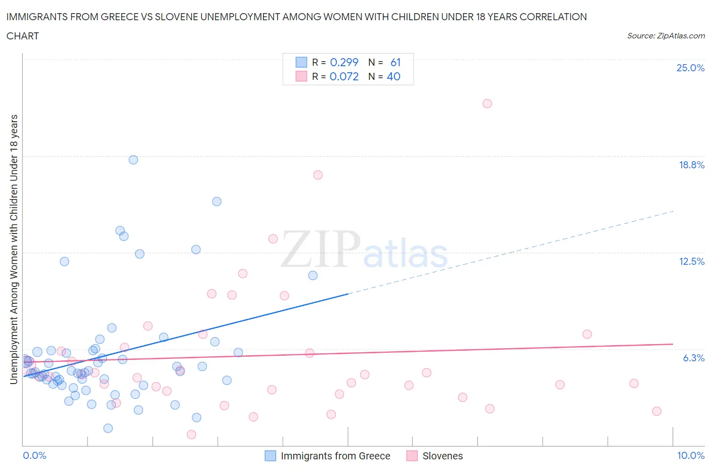 Immigrants from Greece vs Slovene Unemployment Among Women with Children Under 18 years