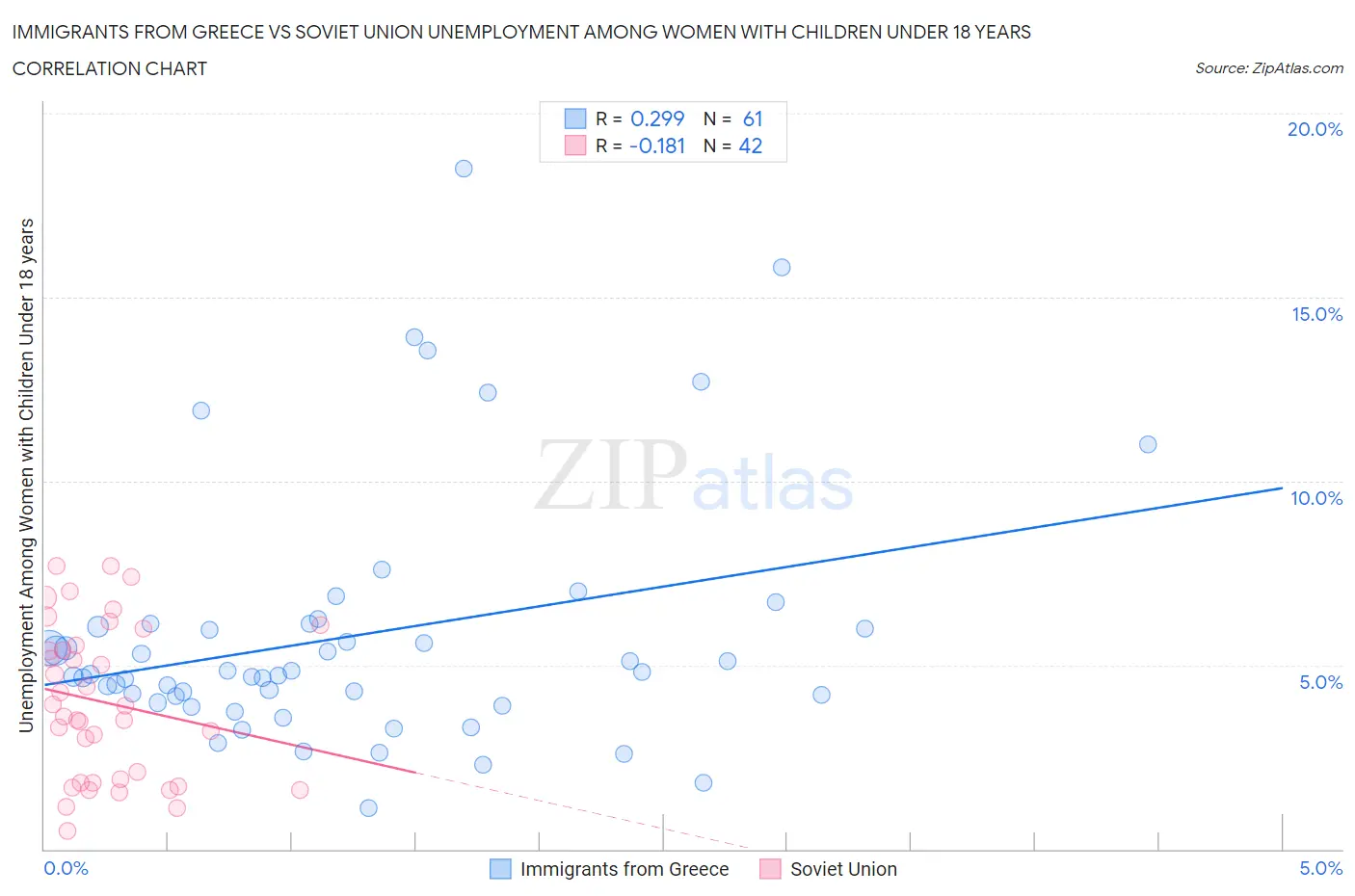 Immigrants from Greece vs Soviet Union Unemployment Among Women with Children Under 18 years