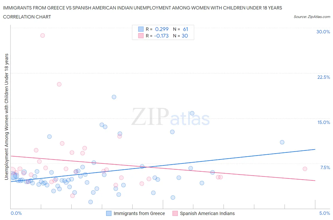 Immigrants from Greece vs Spanish American Indian Unemployment Among Women with Children Under 18 years
