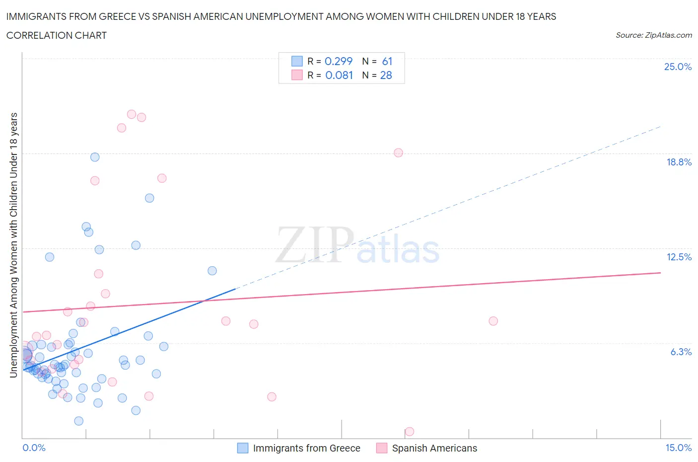 Immigrants from Greece vs Spanish American Unemployment Among Women with Children Under 18 years