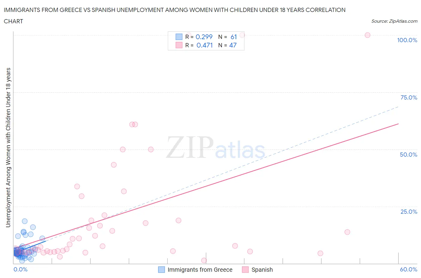 Immigrants from Greece vs Spanish Unemployment Among Women with Children Under 18 years