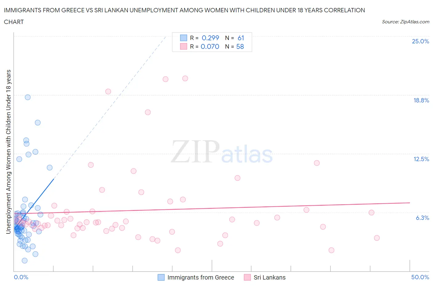 Immigrants from Greece vs Sri Lankan Unemployment Among Women with Children Under 18 years