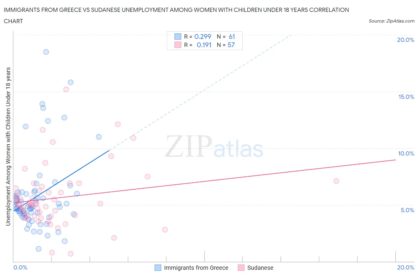 Immigrants from Greece vs Sudanese Unemployment Among Women with Children Under 18 years