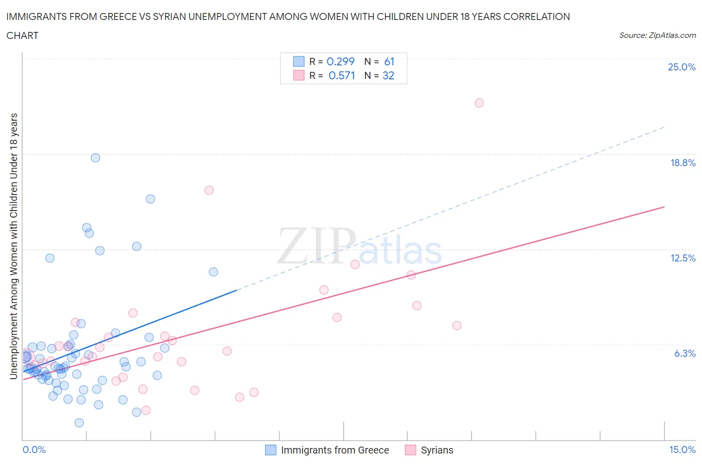 Immigrants from Greece vs Syrian Unemployment Among Women with Children Under 18 years