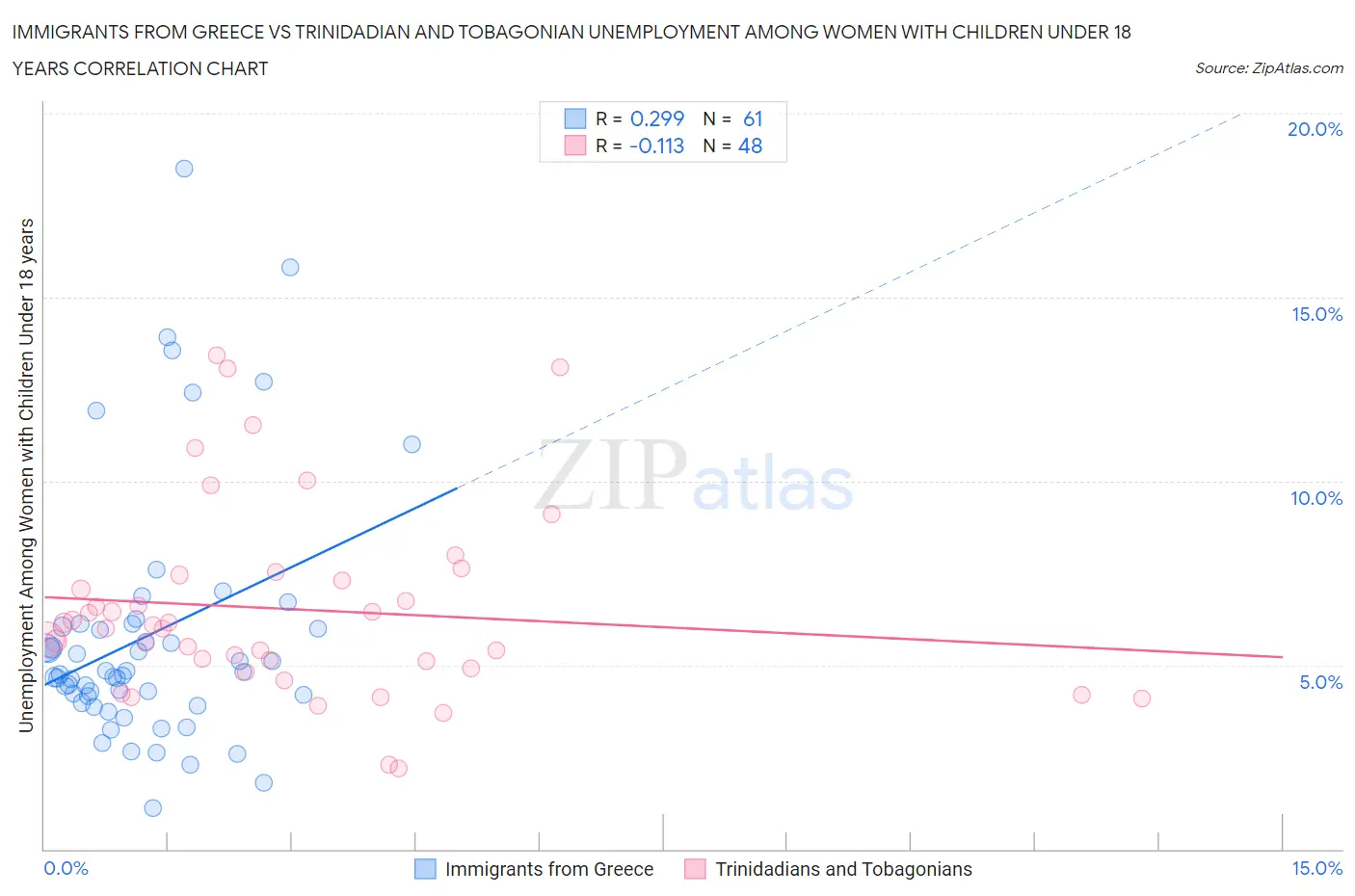 Immigrants from Greece vs Trinidadian and Tobagonian Unemployment Among Women with Children Under 18 years