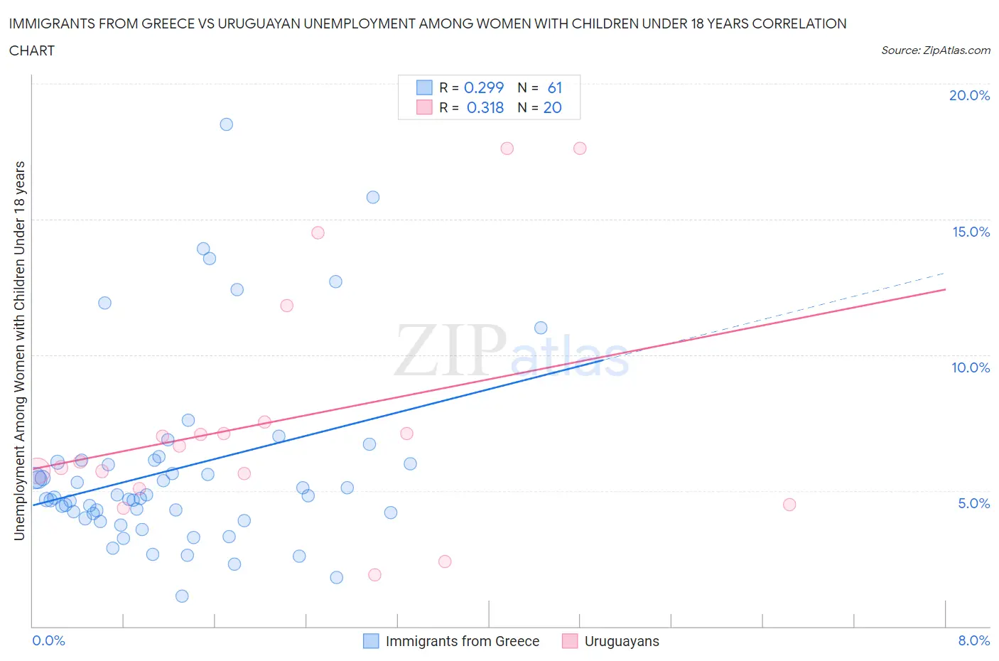 Immigrants from Greece vs Uruguayan Unemployment Among Women with Children Under 18 years