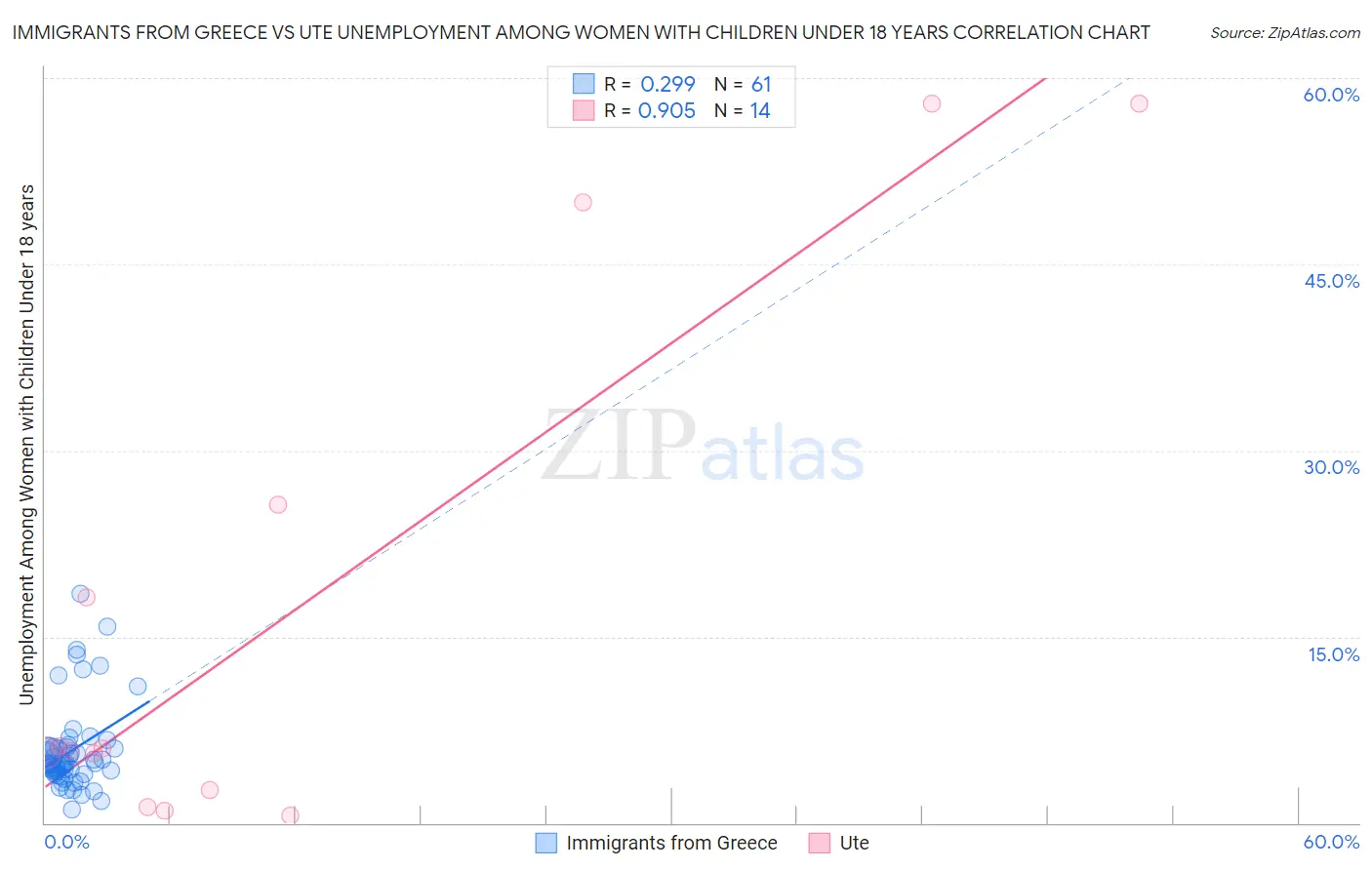 Immigrants from Greece vs Ute Unemployment Among Women with Children Under 18 years